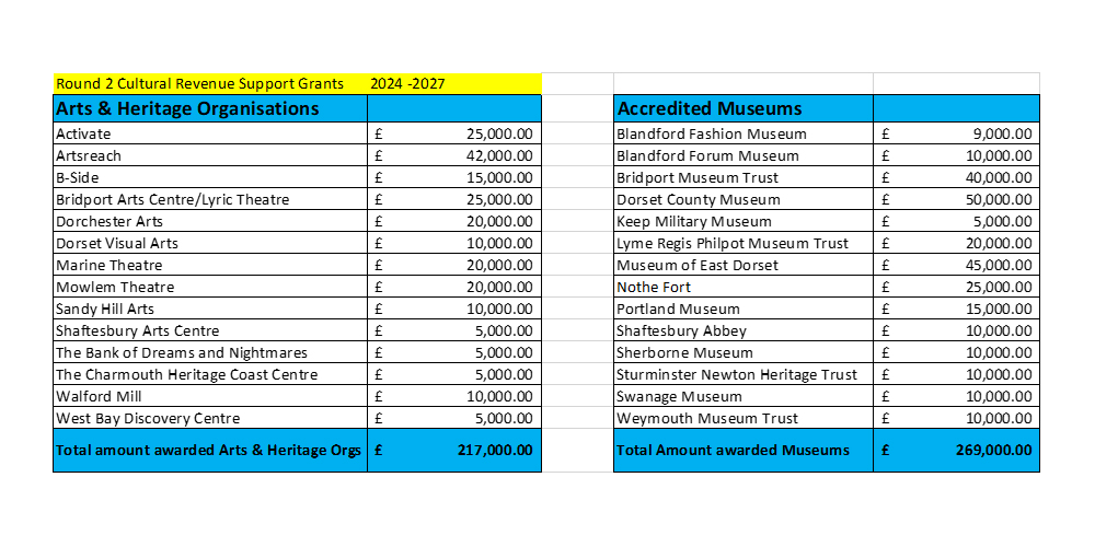 The list of organisations and museums who received funding from Dorset Council