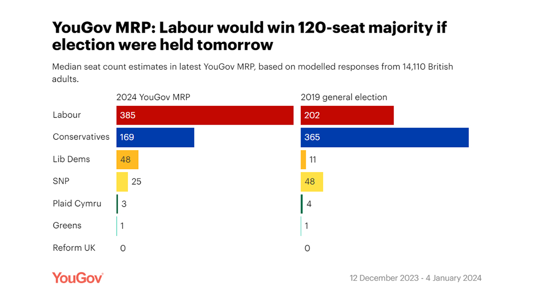 How the YouGove poll result would translate, in seats, compared to 2019. Picture: YouGov
