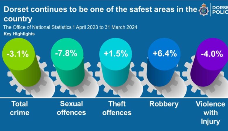 Figures from the Office for National Statistics show a rise in reports of shoplifting offences Picture: Dorset Police