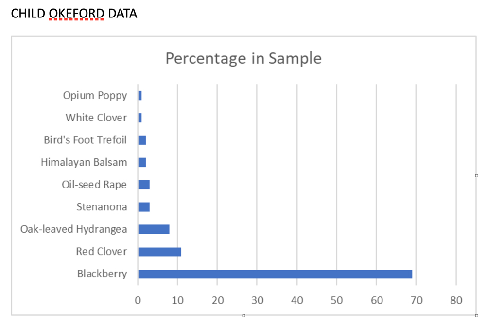 Bee statistics graph